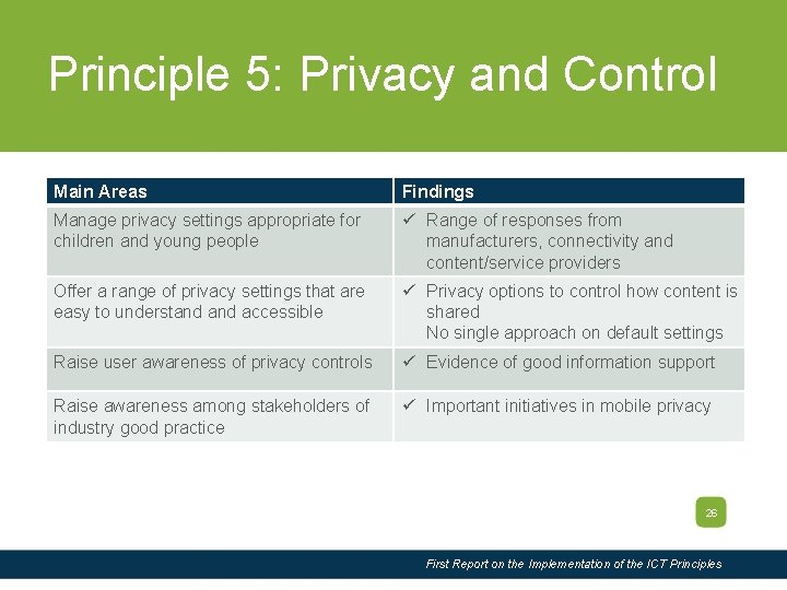 Slide Title Principle 5: Privacy and Control Main Areas Findings Manage privacy settings appropriate