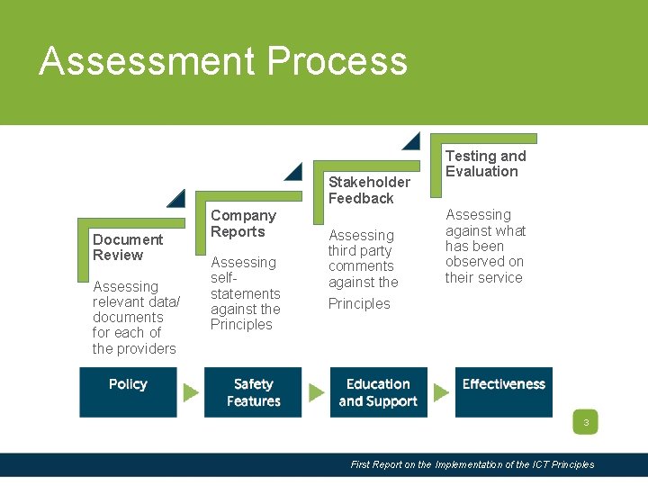 Slide Title Assessment Process Stakeholder Feedback Document Review Assessing relevant data/ documents for each