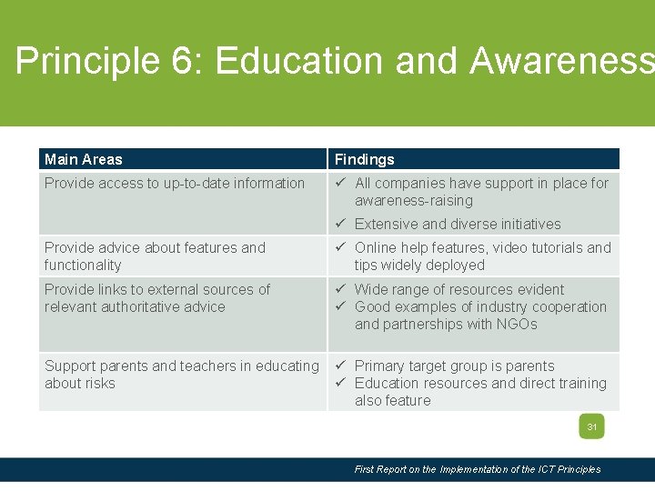 Slide Title Principle 6: Education and Awareness Main Areas Findings Provide access to up-to-date