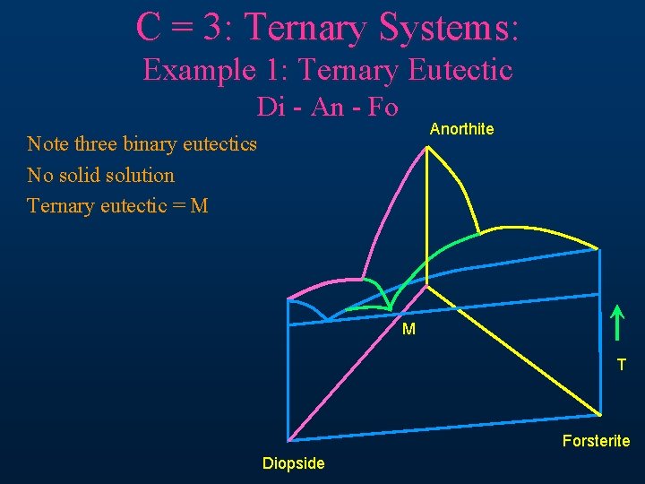 C = 3: Ternary Systems: Example 1: Ternary Eutectic Di - An - Fo