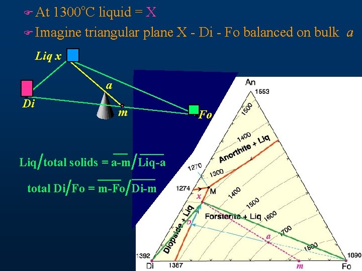 o F At 1300 C liquid = X F Imagine triangular plane X -