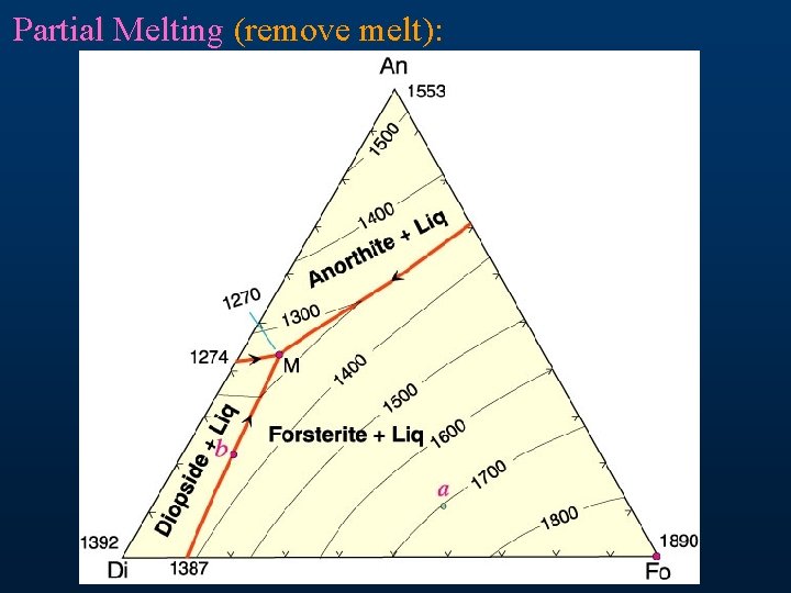 Partial Melting (remove melt): 