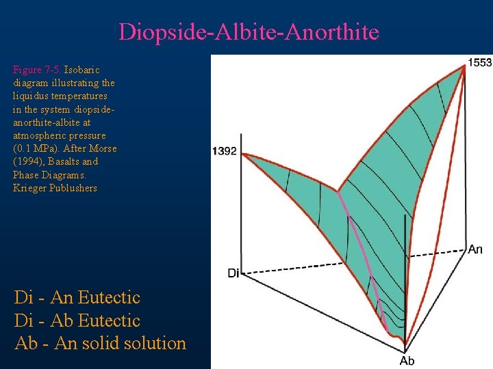 Diopside-Albite-Anorthite Figure 7 -5. Isobaric diagram illustrating the liquidus temperatures in the system diopsideanorthite-albite
