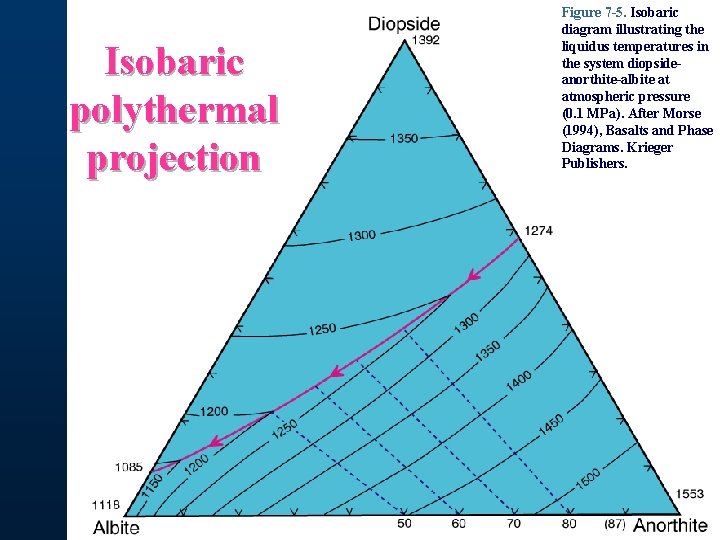 Isobaric polythermal projection Figure 7 -5. Isobaric diagram illustrating the liquidus temperatures in the