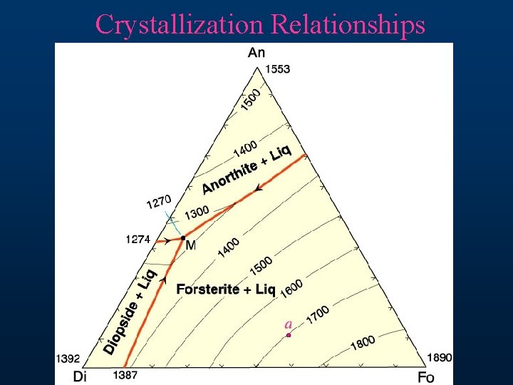 Crystallization Relationships 