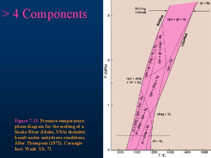 > 4 Components Figure 7 -13. Pressure-temperature phase diagram for the melting of a