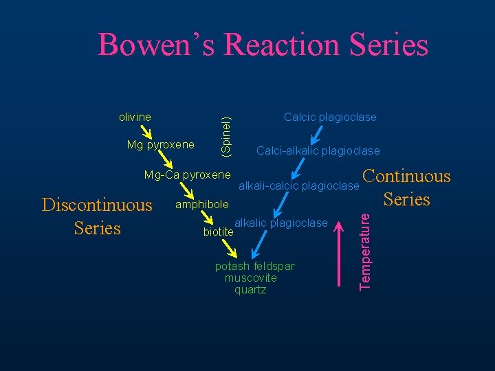 Mg pyroxene Mg-Ca pyroxene Discontinuous Series Calcic plagioclase Calci-alkalic plagioclase alkali-calcic plagioclase amphibole alkalic