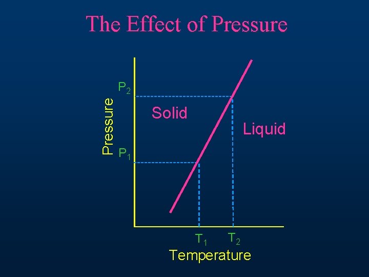 The Effect of Pressure P 2 Solid Liquid P 1 T 2 Temperature 