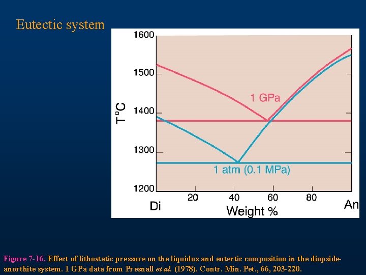 Eutectic system Figure 7 -16. Effect of lithostatic pressure on the liquidus and eutectic