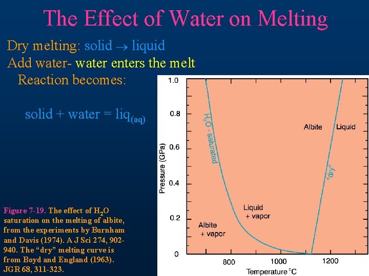 The Effect of Water on Melting Dry melting: solid ® liquid Add water- water