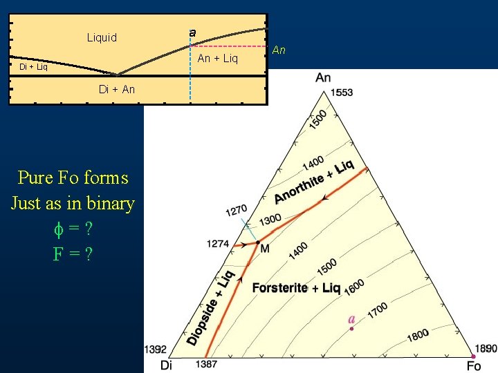 Liquid a An + Liq Di + An Pure Fo forms Just as in