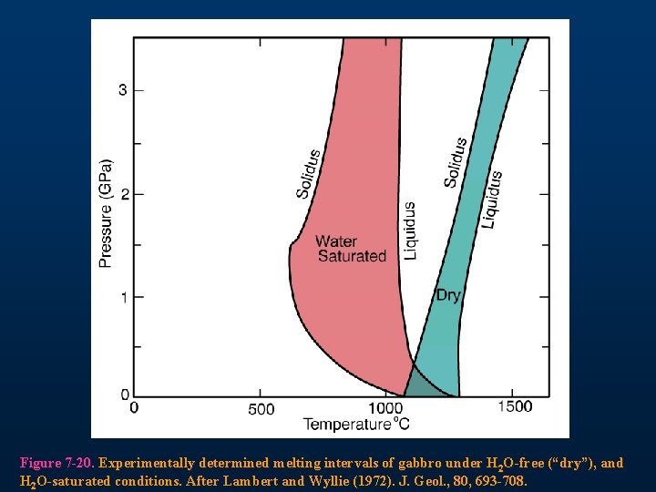 Figure 7 -20. Experimentally determined melting intervals of gabbro under H 2 O-free (“dry”),