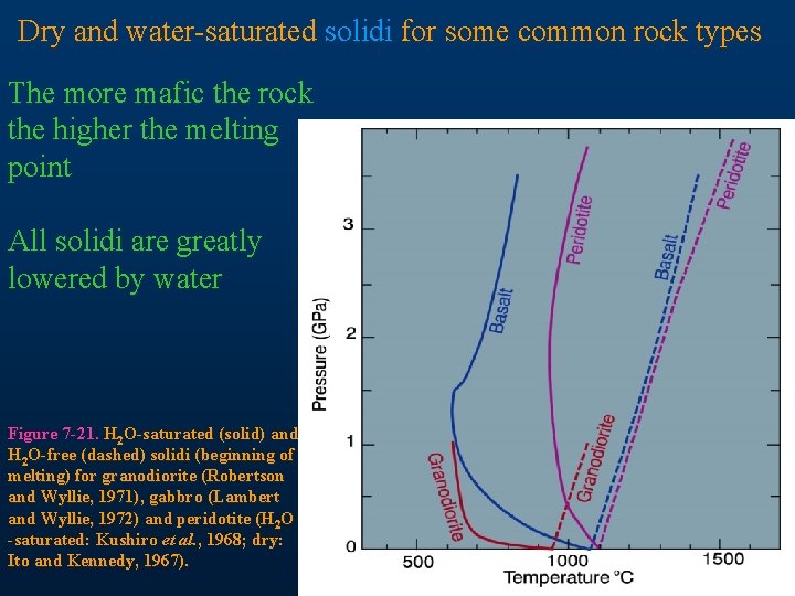 Dry and water-saturated solidi for some common rock types The more mafic the rock