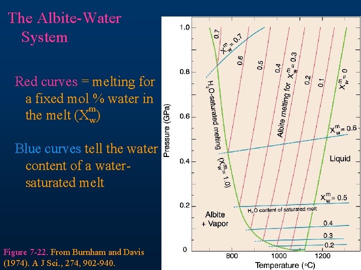 The Albite-Water System Red curves = melting for a fixed mol % water in