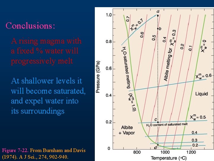 Conclusions: A rising magma with a fixed % water will progressively melt At shallower