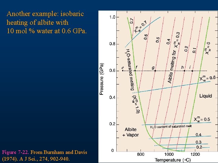 Another example: isobaric heating of albite with 10 mol % water at 0. 6