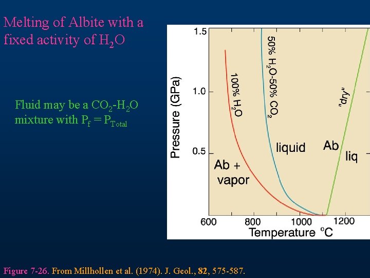 Melting of Albite with a fixed activity of H 2 O Fluid may be