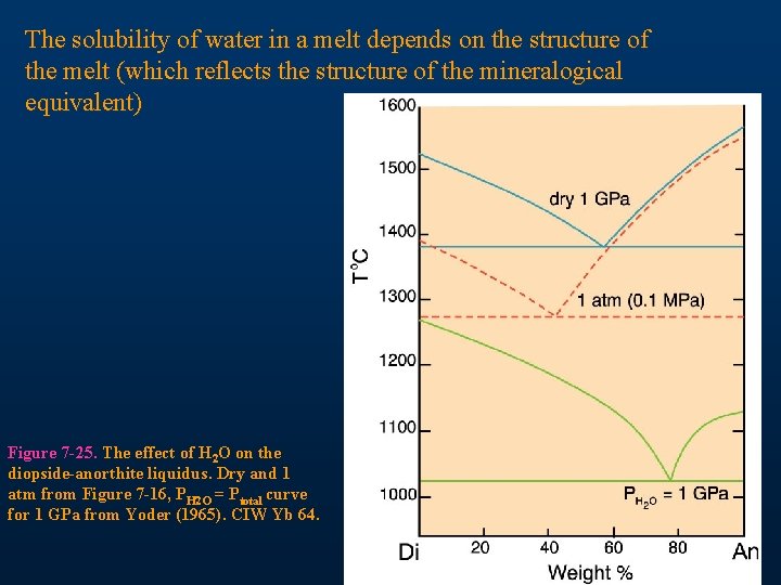 The solubility of water in a melt depends on the structure of the melt