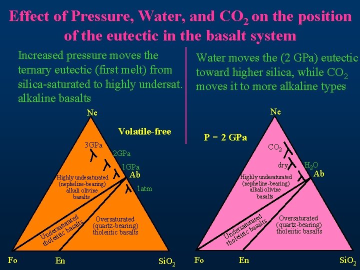 Effect of Pressure, Water, and CO 2 on the position of the eutectic in