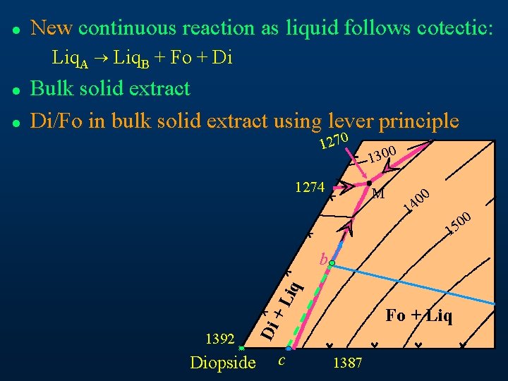 l New continuous reaction as liquid follows cotectic: Liq. A ® Liq. B +