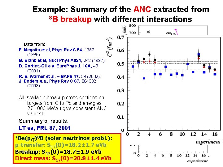 Example: Summary of the ANC extracted from 8 B breakup with different interactions Data