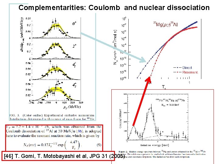 Complementarities: Coulomb and nuclear dissociation [46] T. Gomi, T. Motobayashi et al, JPG 31