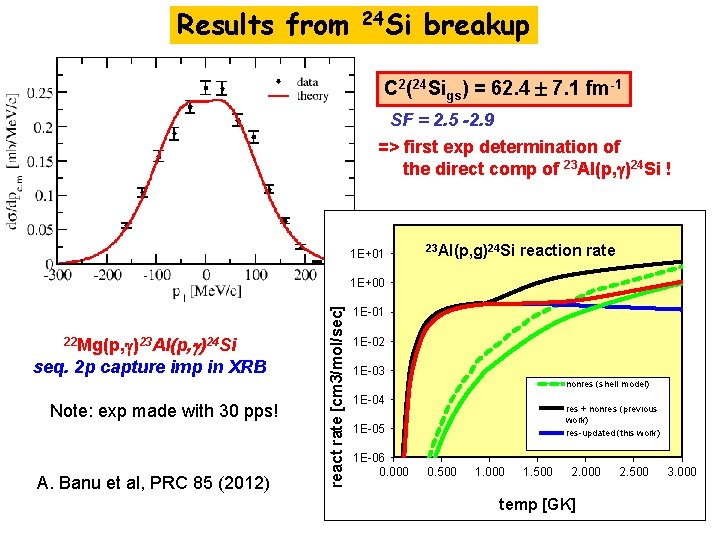 Results from 24 Si breakup C 2(24 Sigs) = 62. 4 7. 1 fm-1
