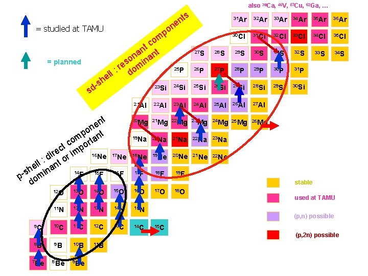  also 38 Ca, 46 V, 57 Cu, 62 Ga, … n = studied