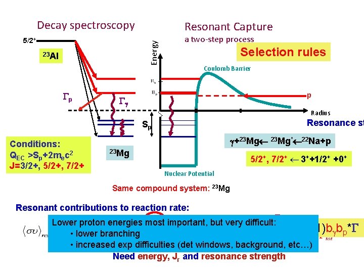 Decay spectroscopy Energy 5/2+ Resonant Capture 23 Al Gp a two-step process Selection rules Decay spectroscopy Energy 5/2+ Resonant Capture 23 Al Gp a two-step process Selection rules