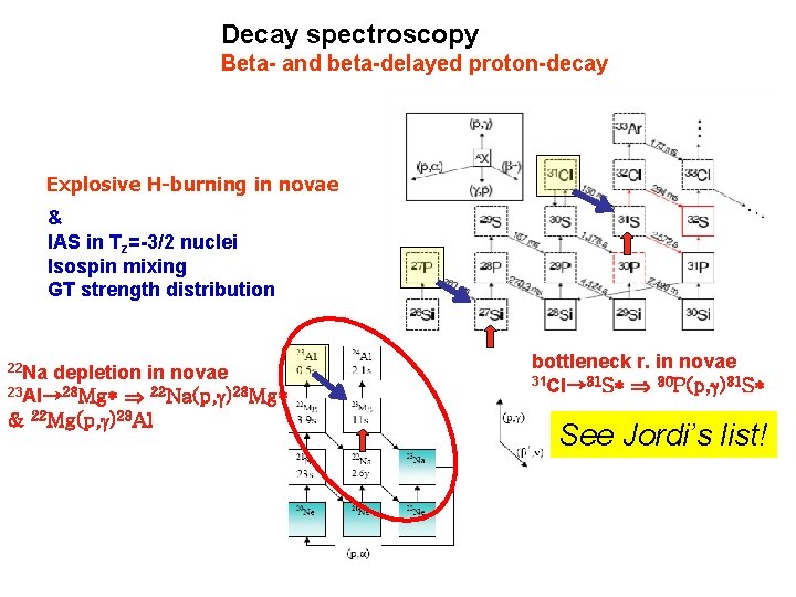 Decay spectroscopy Beta- and beta-delayed proton-decay Explosive H-burning in novae & IAS in Tz=-3/2