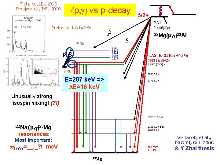 Tighe ea, LBL 1995 Perajarvi ea, JYFL 2000 (p, ) vs p-decay 5/2+ 23