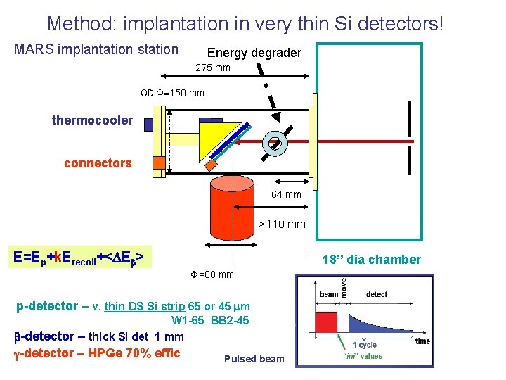 Method: implantation in very thin Si detectors! MARS implantation station Energy degrader 275 mm
