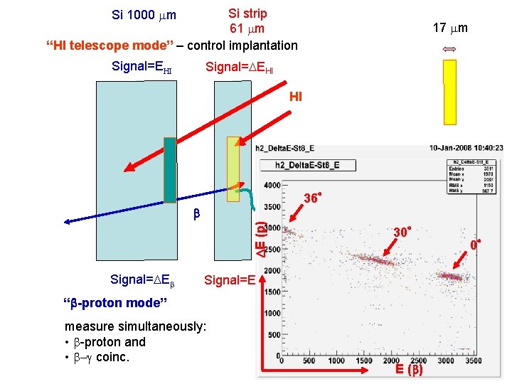 Si strip 61 mm “HI telescope mode” – control implantation Si 1000 mm Signal=EHI