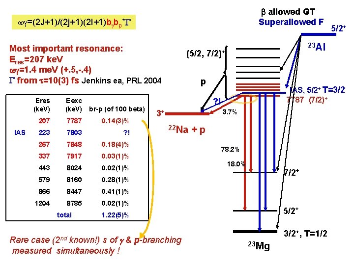  b allowed GT Superallowed F w =(2 J+1)/(2 j+1)(2 I+1)b bp*G Most important