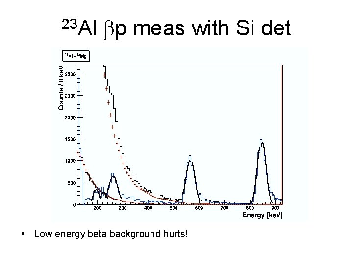 23 Al p meas with Si det • Low energy beta background hurts! 