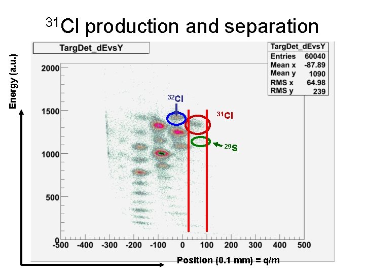 Energy (a. u. ) 31 Cl production and separation 32 Cl 31 Cl 29 Energy (a. u. ) 31 Cl production and separation 32 Cl 31 Cl 29