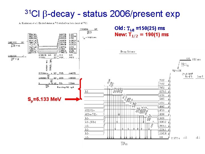 31 Cl -decay - status 2006/present exp Old: T 1/2 =150(25) ms New: T