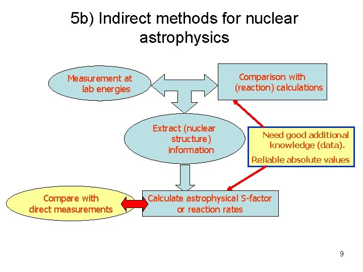 5 b) Indirect methods for nuclear astrophysics Comparison with (reaction) calculations Measurement at lab