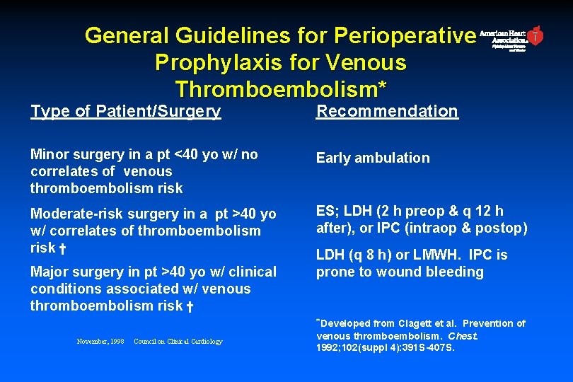 General Guidelines for Perioperative Prophylaxis for Venous Thromboembolism* Type of Patient/Surgery Recommendation Minor surgery