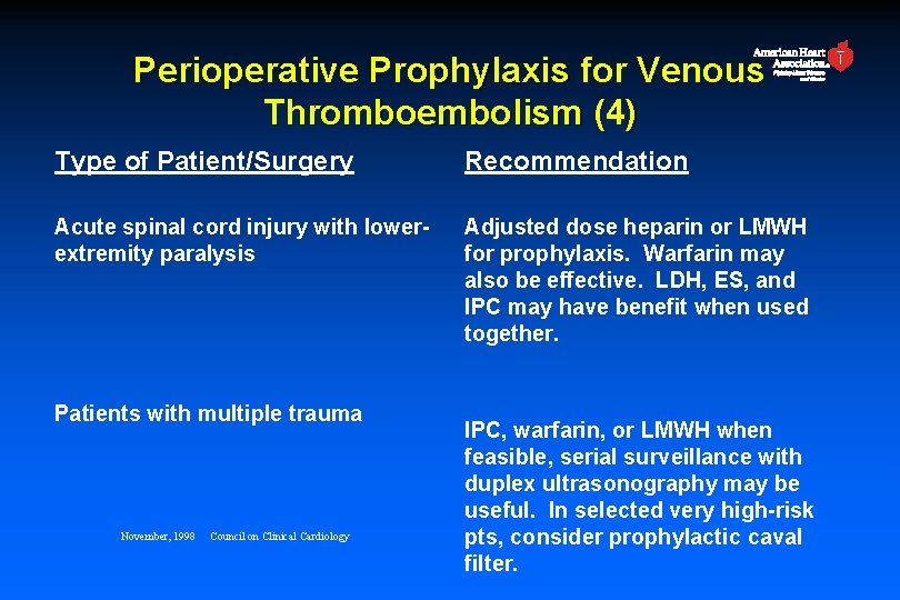 Perioperative Prophylaxis for Venous Thromboembolism (4) Type of Patient/Surgery Recommendation Acute spinal cord injury