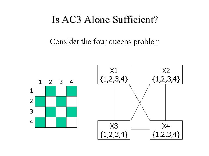 Is AC 3 Alone Sufficient? Consider the four queens problem 1 2 3 4