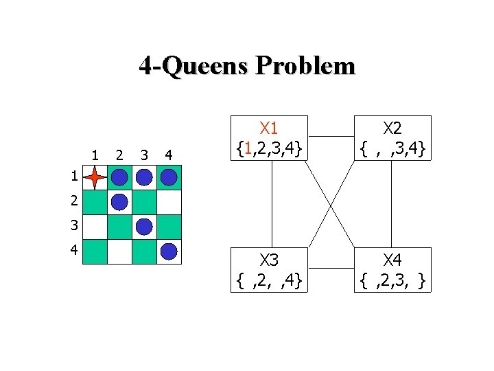 4 -Queens Problem 1 2 3 4 X 1 {1, 2, 3, 4} X