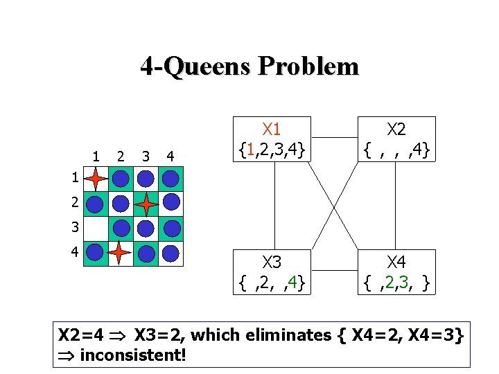 4 -Queens Problem 1 2 3 4 X 1 {1, 2, 3, 4} X