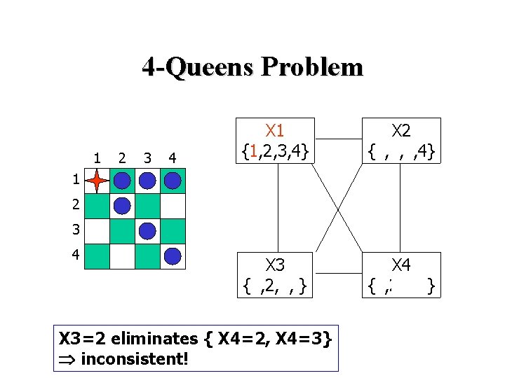 4 -Queens Problem 1 2 3 4 X 1 {1, 2, 3, 4} X