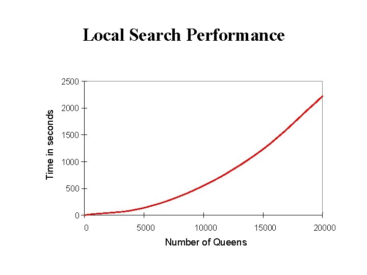 Local Search Performance Time in seconds 2500 2000 1500 1000 500 0 0 5000