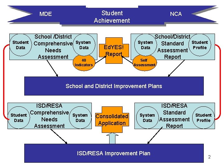 Student Achievement MDE Student Data School /District Comprehensive Needs Assessment System Data Ed. YES!