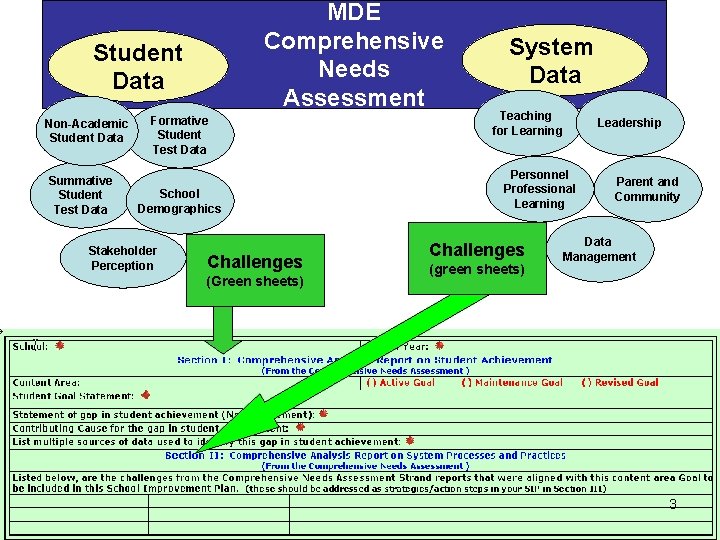 MDE Comprehensive Needs Assessment Student Data Non-Academic Student Data Summative Student Test Data Formative