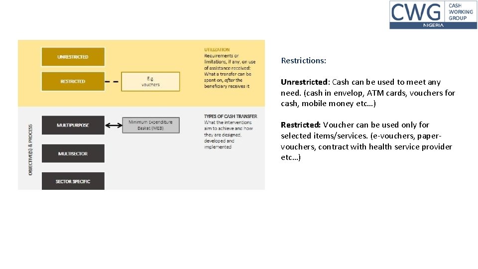 Restrictions: Unrestricted: Cash can be used to meet any need. (cash in envelop, ATM Restrictions: Unrestricted: Cash can be used to meet any need. (cash in envelop, ATM