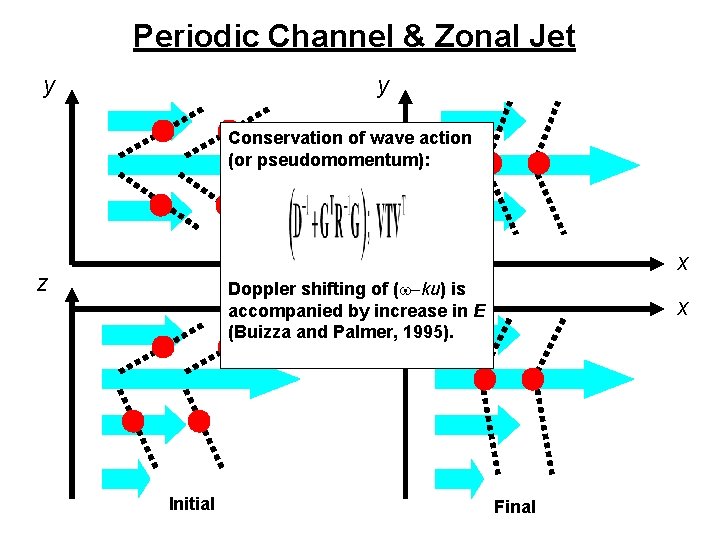 Periodic Channel & Zonal Jet y y Conservation of wave action (or pseudomomentum): x Periodic Channel & Zonal Jet y y Conservation of wave action (or pseudomomentum): x