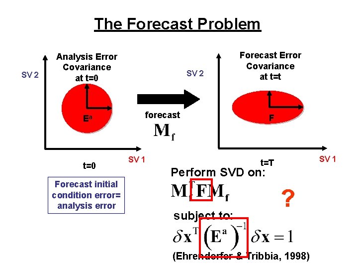 The Forecast Problem SV 2 Analysis Error Covariance at t=0 Ea t=0 Forecast initial The Forecast Problem SV 2 Analysis Error Covariance at t=0 Ea t=0 Forecast initial